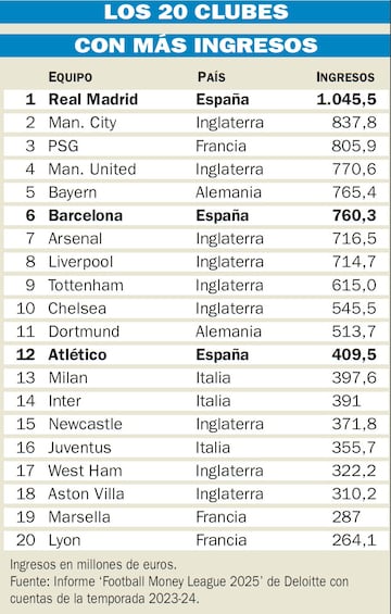 La 'Football Money League 2025' de Deloitte: los 20 clubes de ftbol con mayores ingresos del mundo.