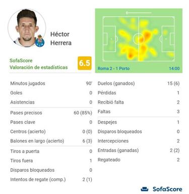 Héctor Herrera, con 6.5 de calificación en Champions League