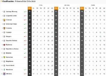 Las posiciones de la B: Wanderers y Morning celebran
