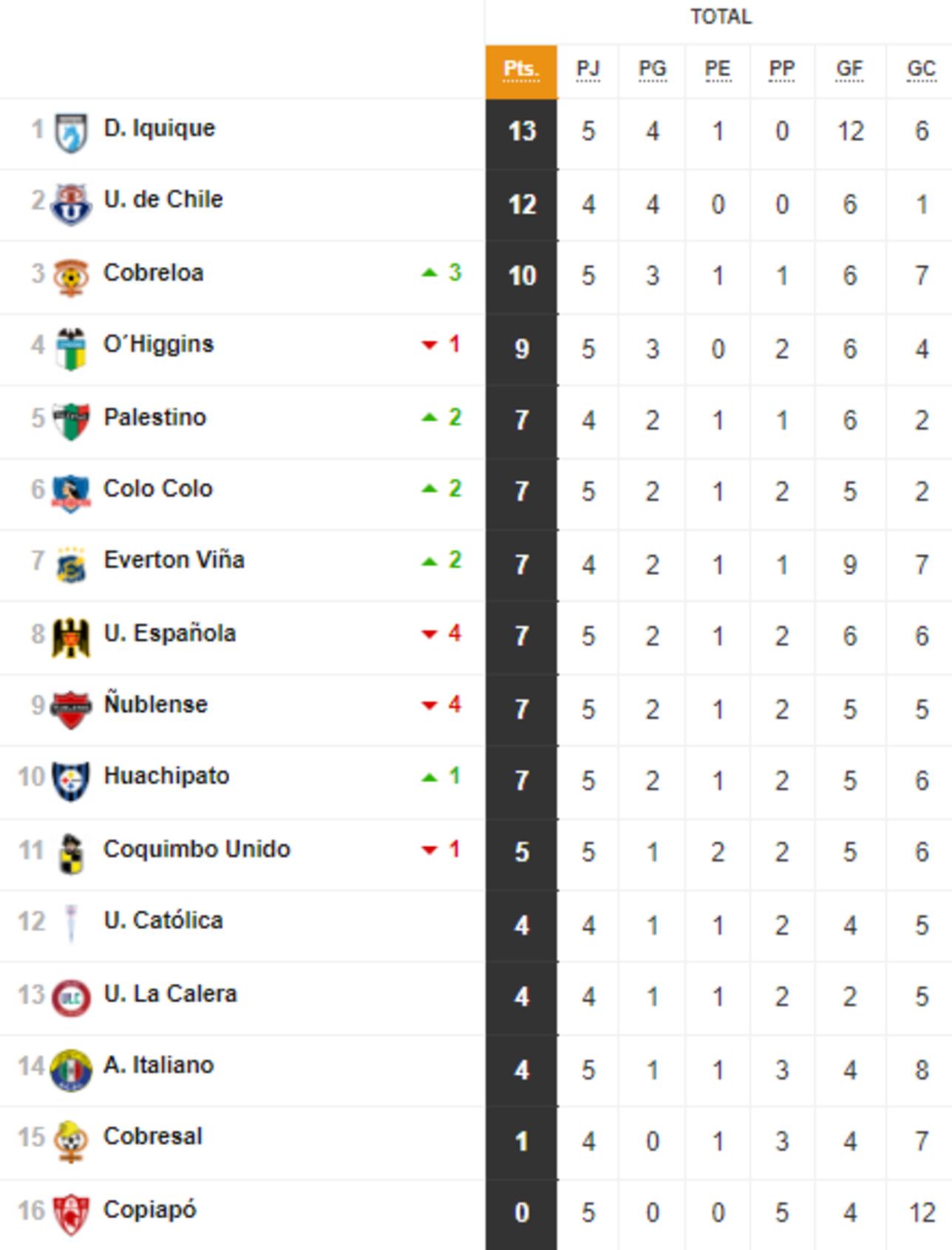 Tabla de posiciones Campeonato Nacional 2024 actualizada hoy, 17 de