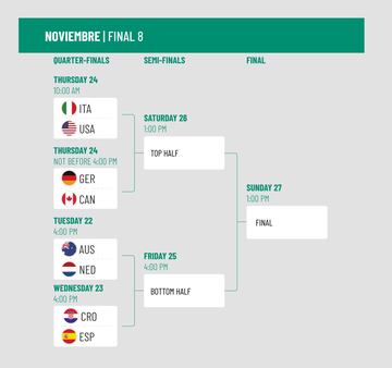 Cuadro de los cruces de cuartos de final de la Copa Davis 2022.