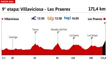 Vuelta a España 2022 hoy, etapa 9: perfil y recorrido