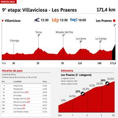 Vuelta a España 2022 hoy, etapa 9: perfil y recorrido