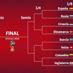 Así se jugarán los Octavos de Final del Mundial 2018