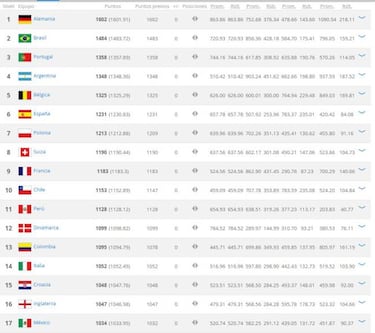 Selección Colombia sigue en el puesto 13 de clasificación FIFA
