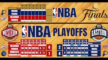Así están los ‘playoffs’ de la NBA: resultados y próximos partidos de las finales de Este y Oeste