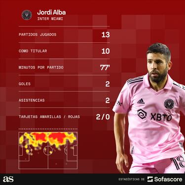 Jordi Alba, una cuestión de estado para el Inter Miami