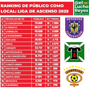 Ranking de público Primera B 2025: fecha 22 de la Liga de Ascenso del fútbol chileno
