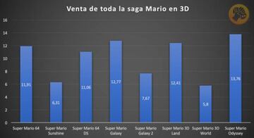 Ventas de cada entrega de Mario 3D; orden de salida de izquierda a derecha.