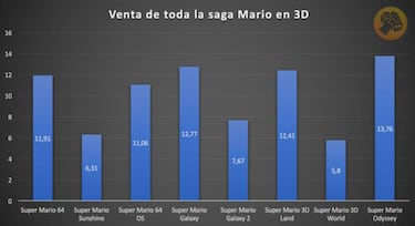 Super Mario Odyssey es ya el Mario 3D más vendido de la saga