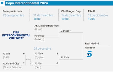 Cuadro de competición de la Copa Intercontinental 2024.