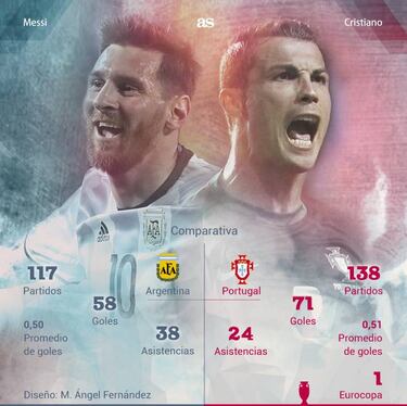 Messi y Cristiano: el gráfico de sus números con sus selecciones
