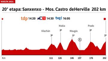 Vuelta a España 2021 hoy, etapa 20: perfil y recorrido