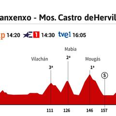 Vuelta a España 2021 hoy, etapa 20: perfil y recorrido