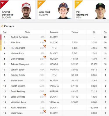 Resultados: clasificación GP de Valencia de MotoGP y Mundial