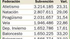 El CSD destina más de 38 millones para las Federaciones