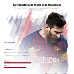 La historia de Messi en la Champions explicada en gráfico