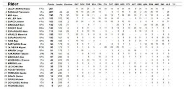 Resultados de MotoGP en Portimao y así queda el Mundial