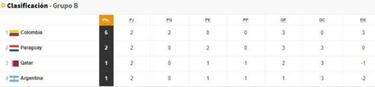 ¿Qué necesita Argentina ante Qatar para pasar a cuartos?