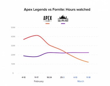 Apex Legends registra una caída de audiencia del 75% en Twitch