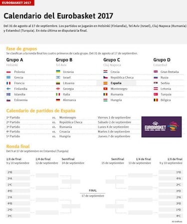 Eurobasket 2017: calendario, horarios, selecciones y jugadores