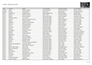 Mejor entrenador: quién votó a quién