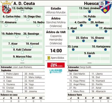 La bonanza del Huesca mide la personalidad del Ceuta