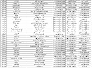 The Best FIFA Men’s Player Award: Who voted for whom? Full list