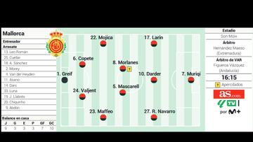 Alineación posible del Mallorca contra el Girona en la Liga EA Sports