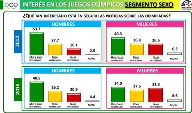 Baja interés por Juegos Olímpicos en México
