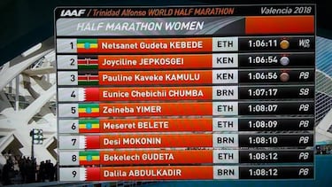 La etíope Kebede bate el récord mundial en Valencia