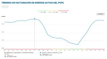 Precio de la luz por horas, 4 de septiembre | ¿Cuándo es más barato y cuándo es más caro el kWh?