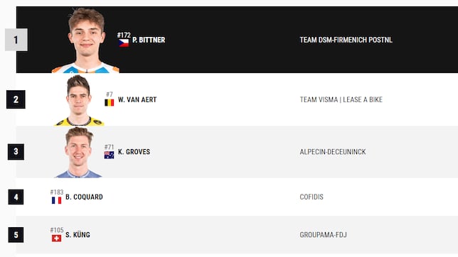 Etapa 5 de la Vuelta a España: así queda la clasificación general