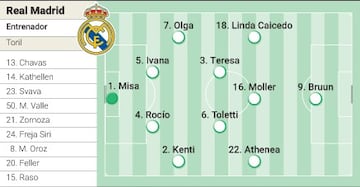 Alineación posible del Real Madrid femenino para enfrentarse al Barcelona en la jornada 21 de la Liga F.