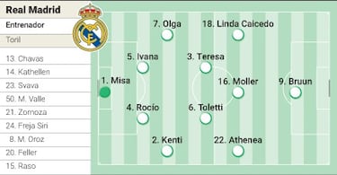 Alineaciones posibles de Real Madrid y Barcelona femenino hoy en el Clásico de la Liga F