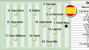 Posible once de España ante Serbia: condicionante Lamine
