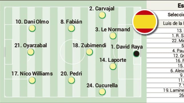 Posible once de España ante Serbia: condicionante Lamine