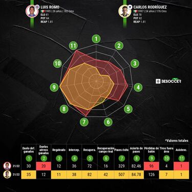 Charly Rodríguez, con mejores números que Romo en el último torneo