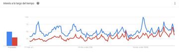 Searches in Spain for Real Madrid (blue) and Atlético Madrid (red).