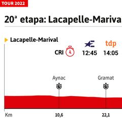 Tour de Francia 2022 hoy, etapa 20: perfil y recorrido