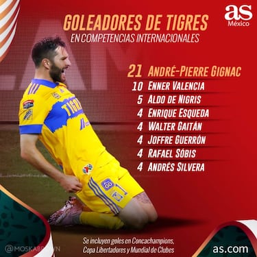 Gignac, el máximo goleador de Tigres en competencias internacionales