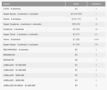 Resultados Loto Chile hoy: números que cayeron y premios del sorteo 4842 | ganadores 3 de noviembre