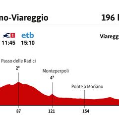 Giro de Italia hoy, etapa 10: horario, perfil y recorrido