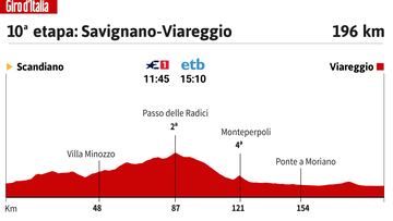 Giro de Italia 2023: perfil de la 10ª etapa.