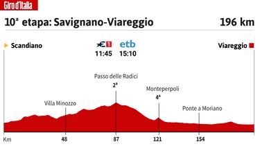 Giro de Italia hoy, etapa 10: horario, perfil y recorrido