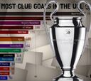 La evolución de los equipos más goleadores en la historia de la Champions