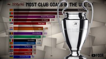 Highest scoring clubs in European Cup/Champions League history