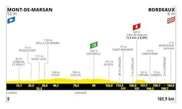 Perfil de las etapas del Tour de Francia 2023.