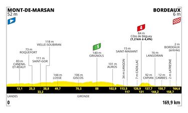 Perfil de las etapas del Tour de Francia 2023.