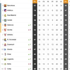 Así está la clasificación de Primera y así estaría sin el VAR